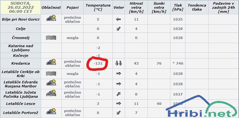 Rekordno nizka temperatura na Kredarica